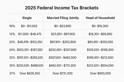 Income Bracket